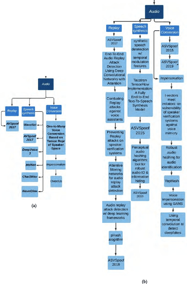 Figure 3 for How Deep Are the Fakes? Focusing on Audio Deepfake: A Survey