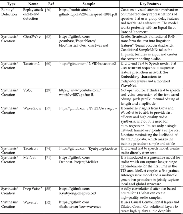 Figure 2 for How Deep Are the Fakes? Focusing on Audio Deepfake: A Survey