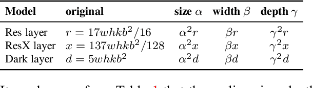 Figure 2 for Scaled-YOLOv4: Scaling Cross Stage Partial Network