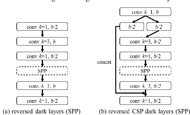 Figure 4 for Scaled-YOLOv4: Scaling Cross Stage Partial Network