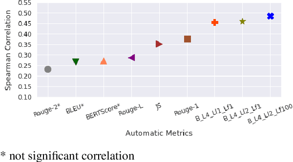 Figure 1 for Towards Human-Free Automatic Quality Evaluation of German Summarization