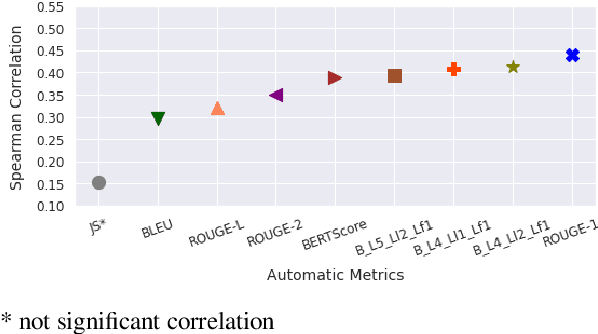 Figure 2 for Towards Human-Free Automatic Quality Evaluation of German Summarization