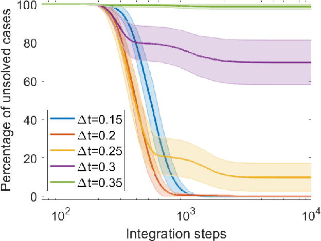 Figure 1 for Directed percolation and numerical stability of simulations of digital memcomputing machines