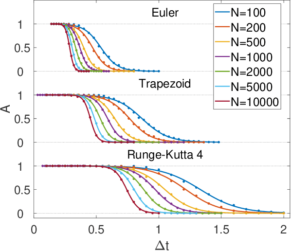 Figure 2 for Directed percolation and numerical stability of simulations of digital memcomputing machines