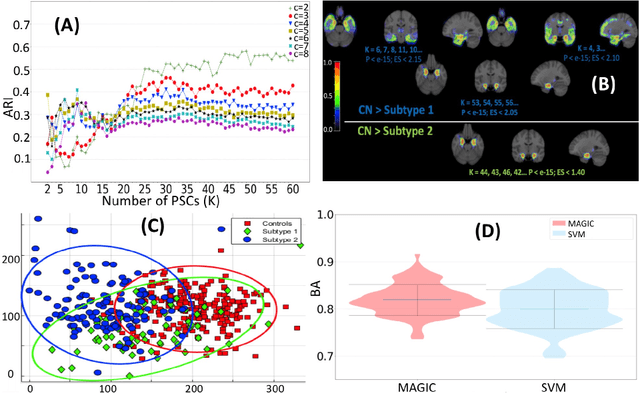 Figure 4 for MAGIC: Multi-scale Heterogeneity Analysis and Clustering for Brain Diseases