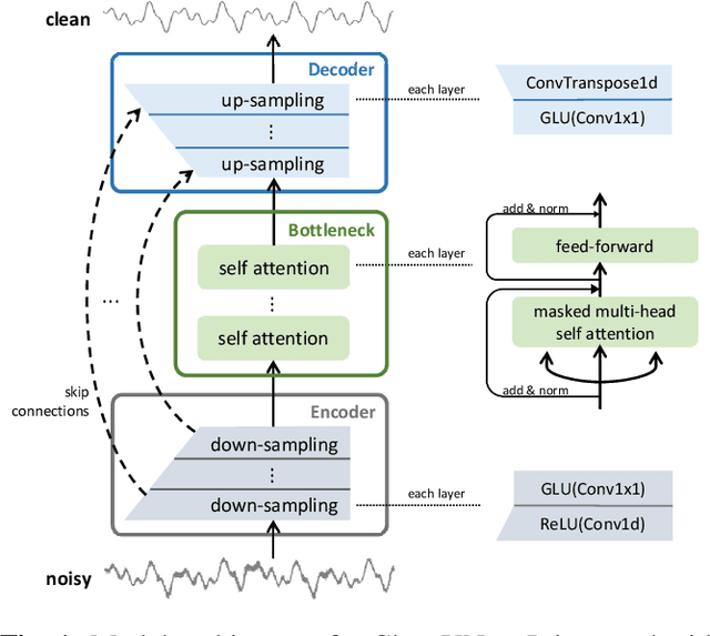 Figure 1 for Speech Denoising in the Waveform Domain with Self-Attention