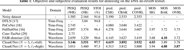 Figure 2 for Speech Denoising in the Waveform Domain with Self-Attention