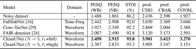 Figure 4 for Speech Denoising in the Waveform Domain with Self-Attention