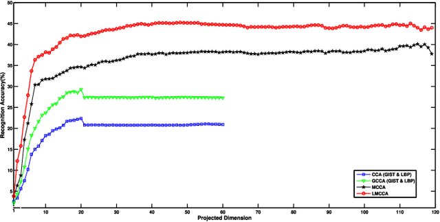 Figure 2 for The Labeled Multiple Canonical Correlation Analysis for Information Fusion