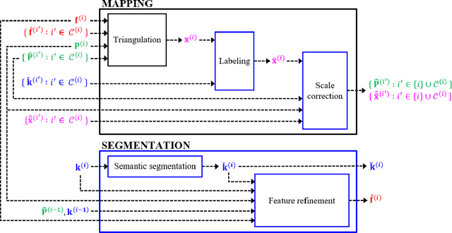 Figure 2 for Improved Real-Time Monocular SLAM Using Semantic Segmentation on Selective Frames