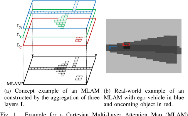 Figure 1 for Situation-Aware Environment Perception Using a Multi-Layer Attention Map