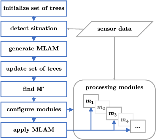 Figure 4 for Situation-Aware Environment Perception Using a Multi-Layer Attention Map