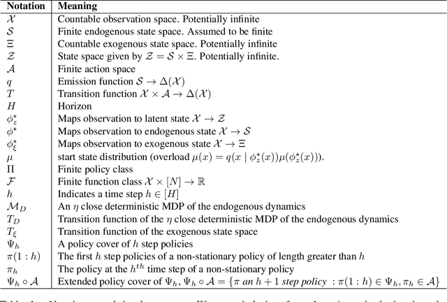 Figure 2 for Provable RL with Exogenous Distractors via Multistep Inverse Dynamics
