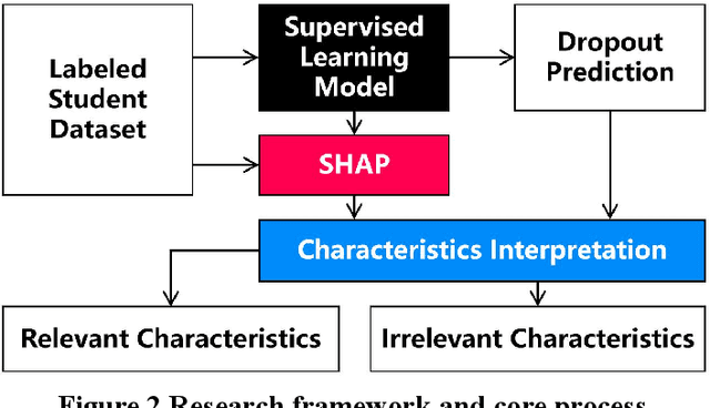 Figure 4 for Who will dropout from university? Academic risk prediction based on interpretable machine learning