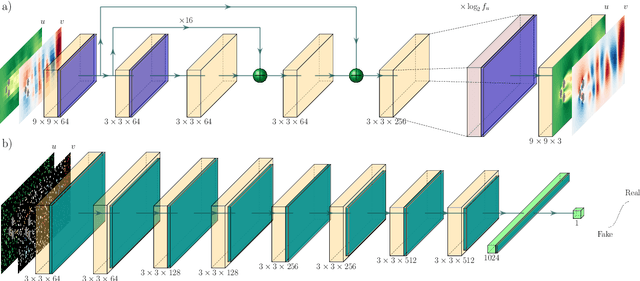 Figure 1 for Super-resolution GANs of randomly-seeded fields