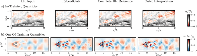 Figure 3 for Super-resolution GANs of randomly-seeded fields