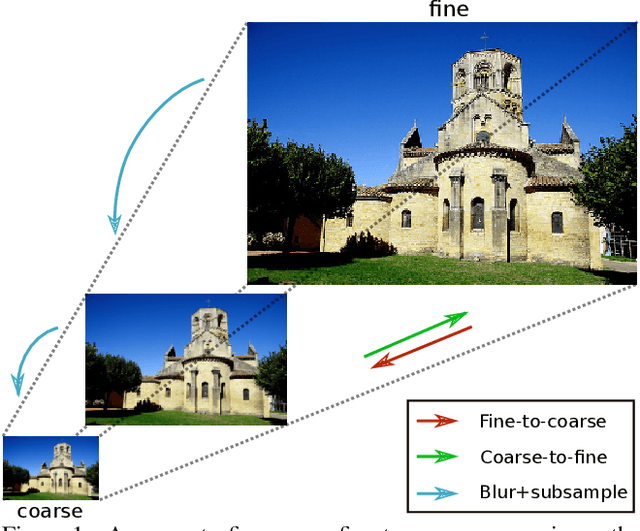Figure 1 for Top-Down Networks: A coarse-to-fine reimagination of CNNs