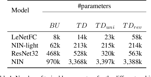 Figure 2 for Top-Down Networks: A coarse-to-fine reimagination of CNNs