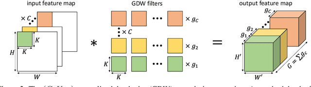 Figure 3 for Generalized Depthwise-Separable Convolutions for Adversarially Robust and Efficient Neural Networks