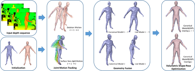 Figure 4 for DoubleFusion: Real-time Capture of Human Performances with Inner Body Shapes from a Single Depth Sensor