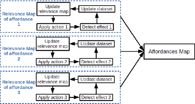 Figure 1 for Building an Affordances Map with Interactive Perception