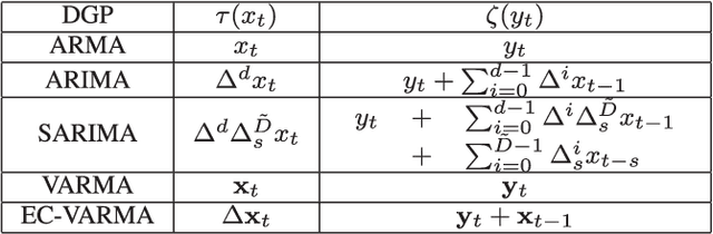 Figure 2 for NonSTOP: A NonSTationary Online Prediction Method for Time Series