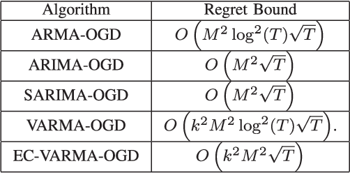 Figure 3 for NonSTOP: A NonSTationary Online Prediction Method for Time Series