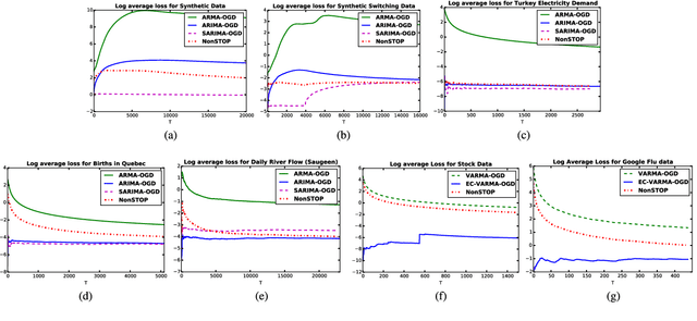 Figure 1 for NonSTOP: A NonSTationary Online Prediction Method for Time Series