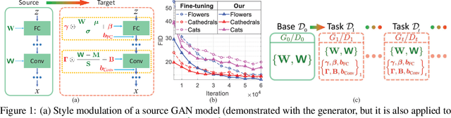 Figure 1 for GAN Memory with No Forgetting