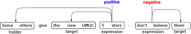 Figure 1 for Structured Sentiment Analysis as Dependency Graph Parsing