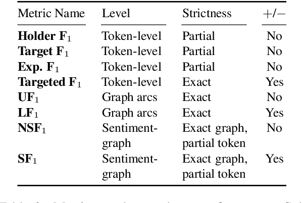 Figure 3 for Structured Sentiment Analysis as Dependency Graph Parsing