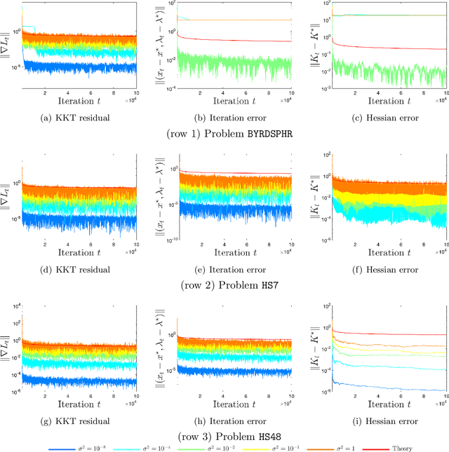 Figure 1 for Asymptotic Convergence Rate and Statistical Inference for Stochastic Sequential Quadratic Programming