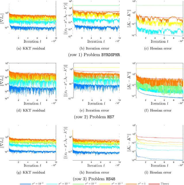 Figure 2 for Asymptotic Convergence Rate and Statistical Inference for Stochastic Sequential Quadratic Programming