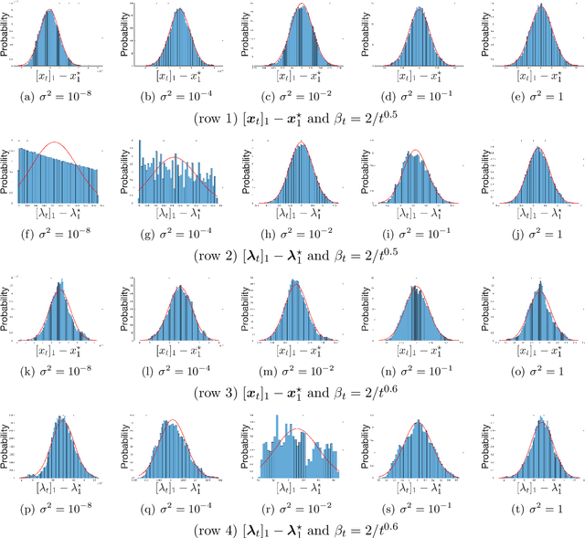 Figure 3 for Asymptotic Convergence Rate and Statistical Inference for Stochastic Sequential Quadratic Programming