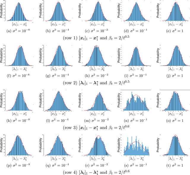 Figure 4 for Asymptotic Convergence Rate and Statistical Inference for Stochastic Sequential Quadratic Programming