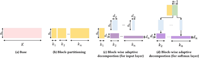 Figure 3 for A Generic Network Compression Framework for Sequential Recommender Systems