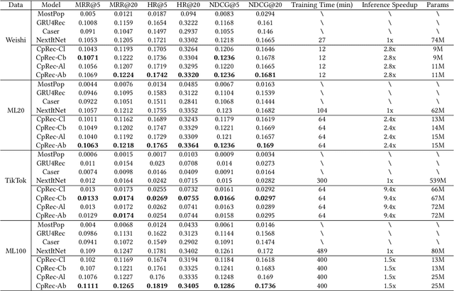 Figure 4 for A Generic Network Compression Framework for Sequential Recommender Systems