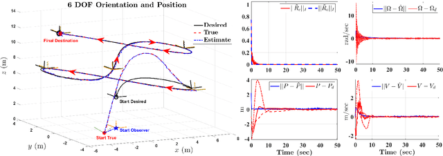 Figure 3 for Exponentially Stable Observer-based Controller for VTOL-UAV without Velocity Measurements