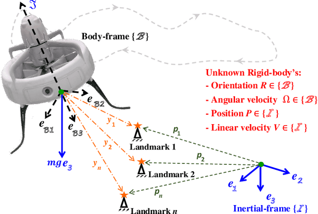 Figure 1 for Exponentially Stable Observer-based Controller for VTOL-UAV without Velocity Measurements