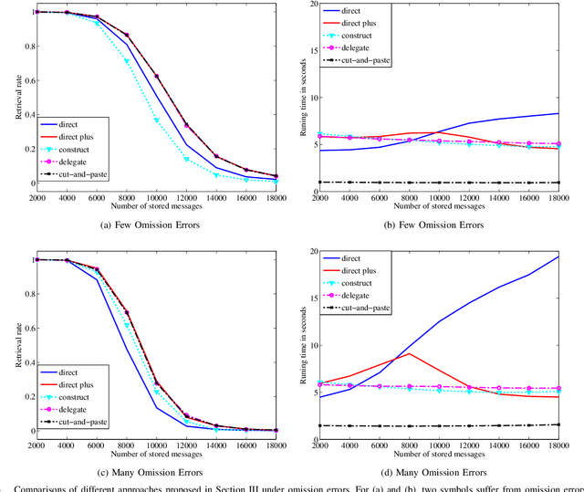 Figure 3 for Combating Corrupt Messages in Sparse Clustered Associative Memories