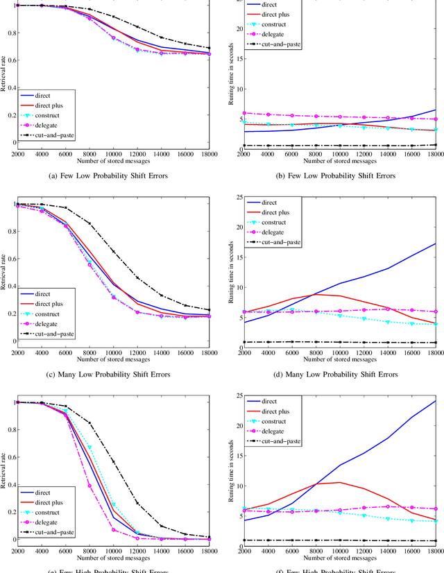 Figure 4 for Combating Corrupt Messages in Sparse Clustered Associative Memories