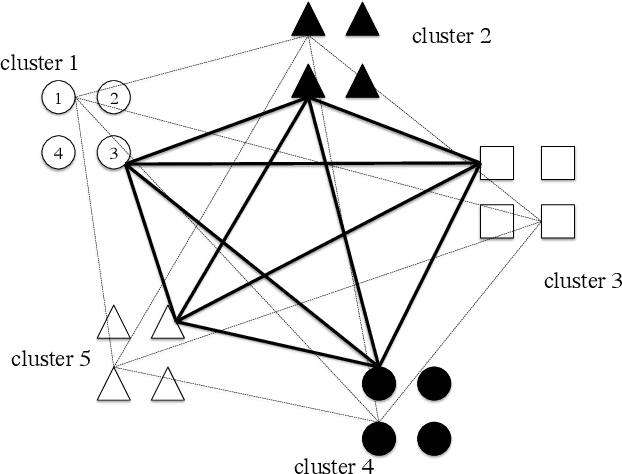 Figure 1 for Combating Corrupt Messages in Sparse Clustered Associative Memories
