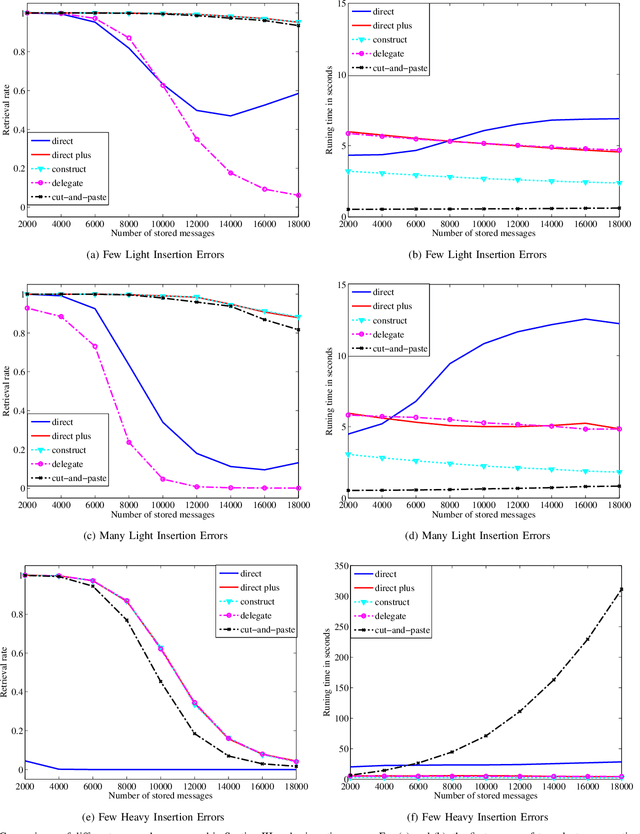 Figure 2 for Combating Corrupt Messages in Sparse Clustered Associative Memories