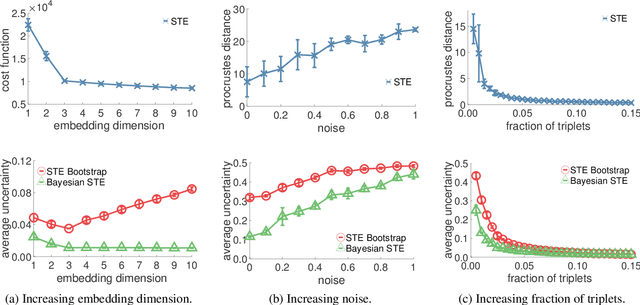 Figure 3 for Uncertainty Estimates for Ordinal Embeddings