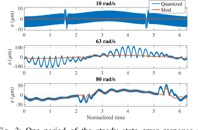 Figure 4 for Time regularization as a solution to mitigate quantization induced performance degradation