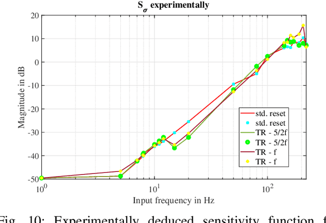 Figure 2 for Time regularization as a solution to mitigate quantization induced performance degradation