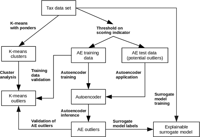 Figure 1 for Tax Evasion Risk Management Using a Hybrid Unsupervised Outlier Detection Method