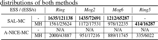 Figure 2 for Self-Adversarially Learned Bayesian Sampling