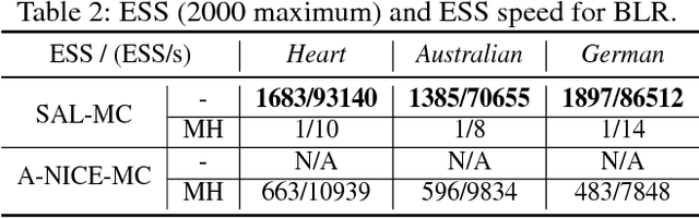 Figure 4 for Self-Adversarially Learned Bayesian Sampling