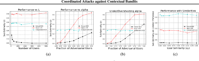 Figure 3 for Coordinated Attacks against Contextual Bandits: Fundamental Limits and Defense Mechanisms